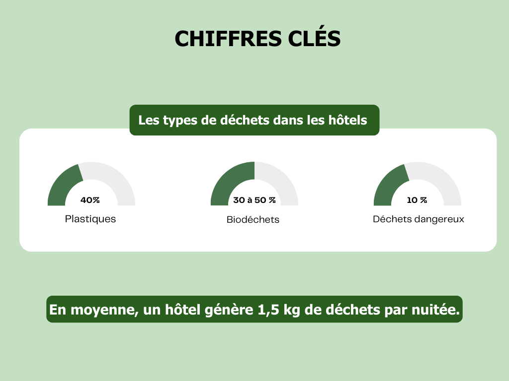 statistiques répartition des déchets hôteliers 
